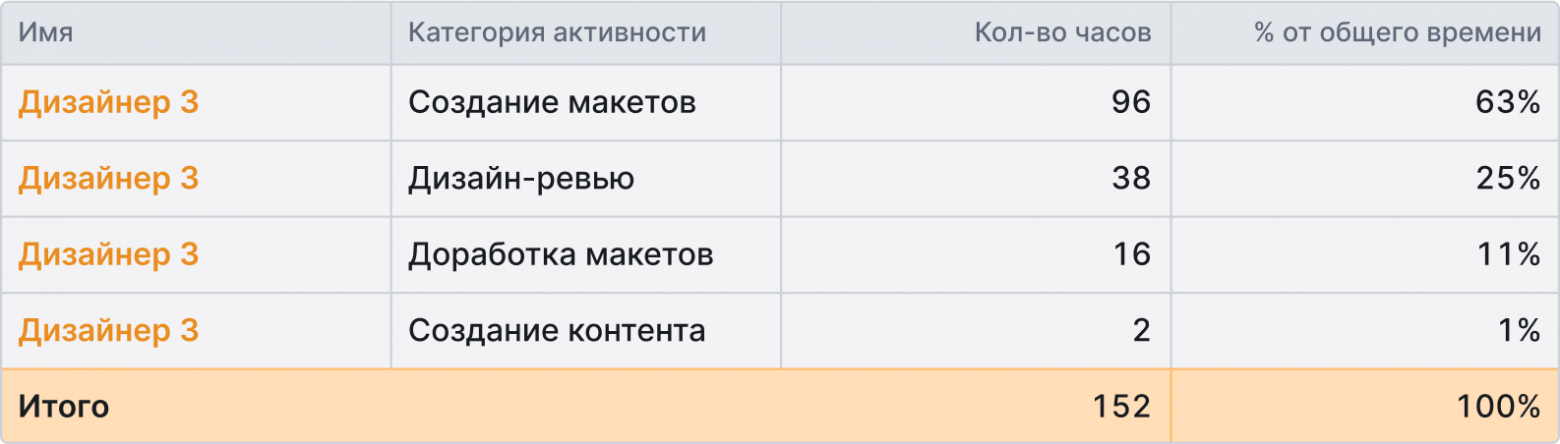 Дизайнер 3 занимался созданием новых макетов (63%) и проведением дизайн-ревью (25%)
